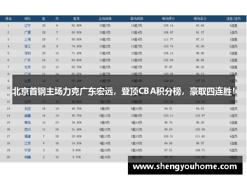 北京首钢主场力克广东宏远，登顶CBA积分榜，豪取四连胜！